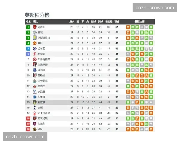 利兹联32分领先降级区3分 球队仍需全力抢分确保安全